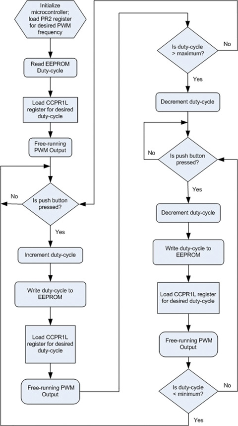 Figure 2: Software Flowchart